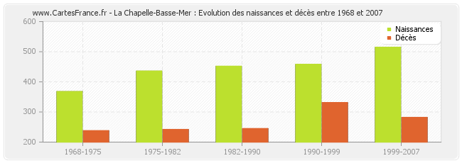 La Chapelle-Basse-Mer : Evolution des naissances et décès entre 1968 et 2007